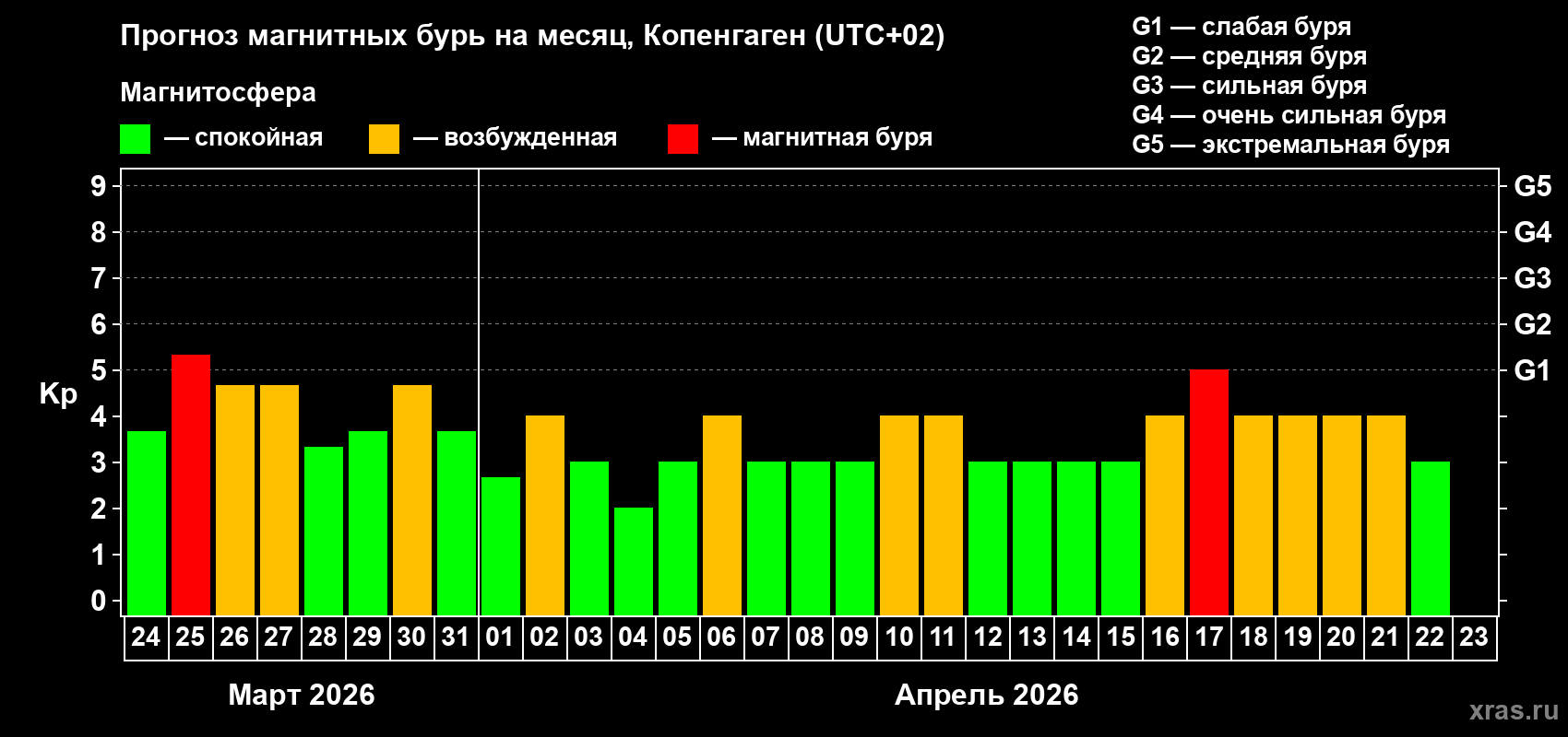 Прогноз максимального суточного геомагнитного индекса&nbsp;Kp на <b>1 месяц</b> (31 день) <b>с 24 марта по 23 апреля 2026 г</b>
