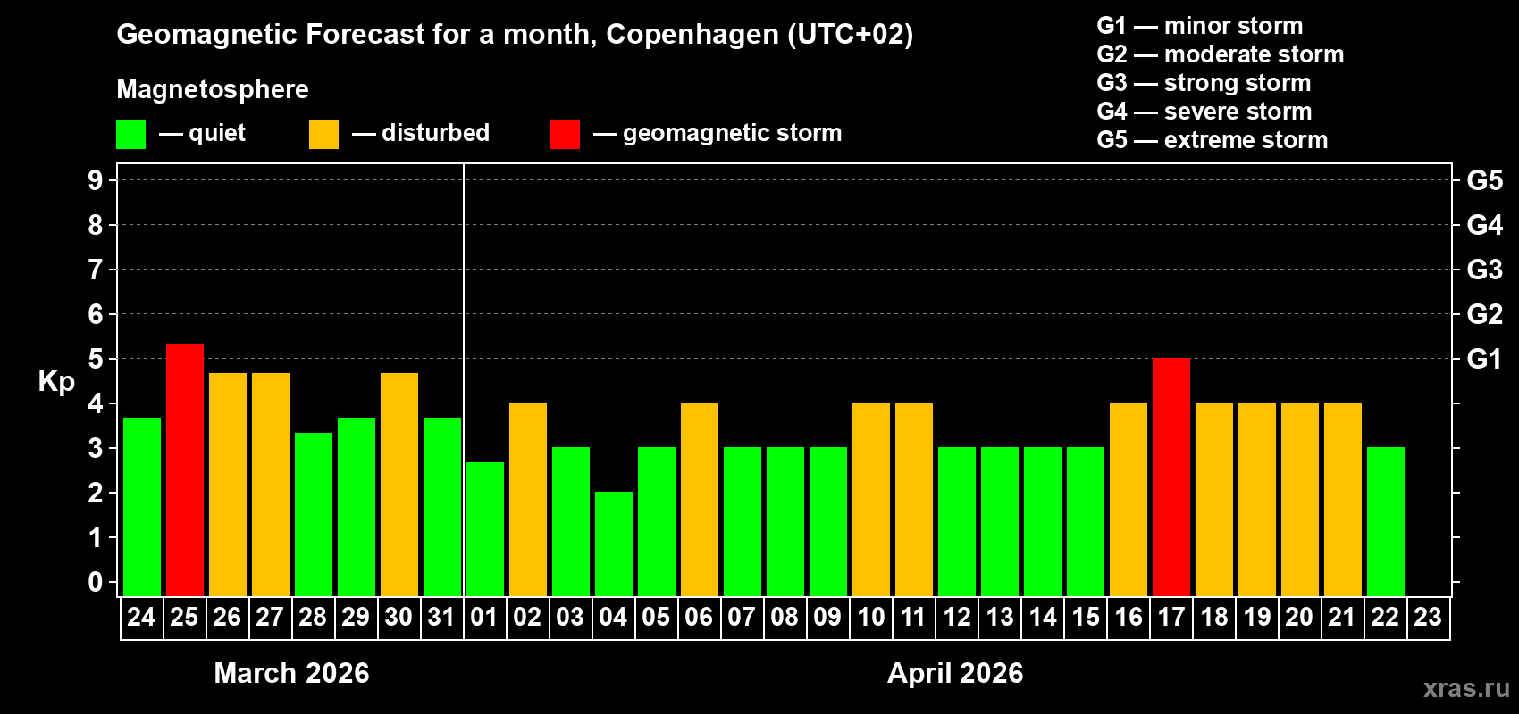 Forecast of the daily maximal value of geomagnetic index Kp for <b>1 month</b> (31 days) <b>from Mar 24, 2026 to Apr 23, 2026</b>