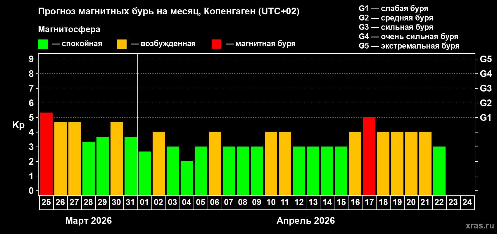 Прогноз максимального суточного геомагнитного индекса&nbsp;Kp на <b>1 месяц</b> (31 день) <b>с 25 марта по 24 апреля 2026 г</b>
