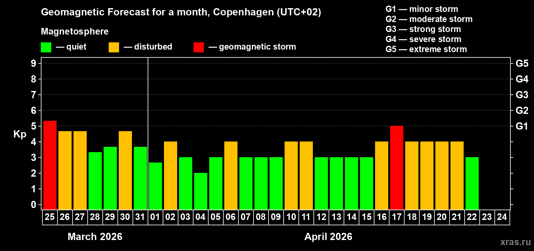 Forecast of the daily maximal value of geomagnetic index Kp for <b>1 month</b> (31 days) <b>from Mar 25, 2026 to Apr 24, 2026</b>