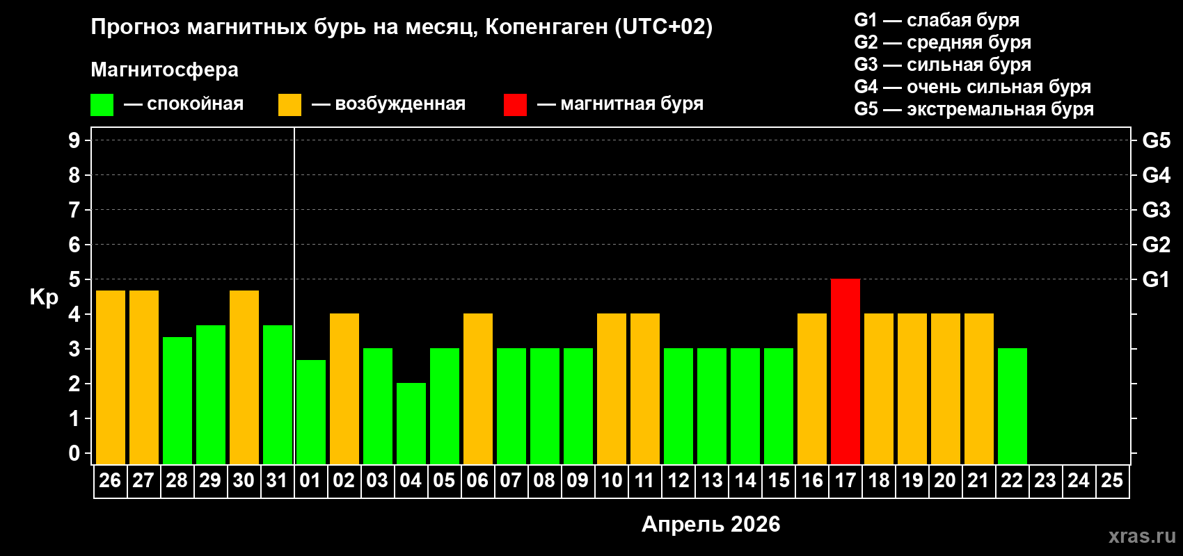 Прогноз максимального суточного геомагнитного индекса&nbsp;Kp на <b>1 месяц</b> (31 день) <b>с 26 марта по 25 апреля 2026 г</b>