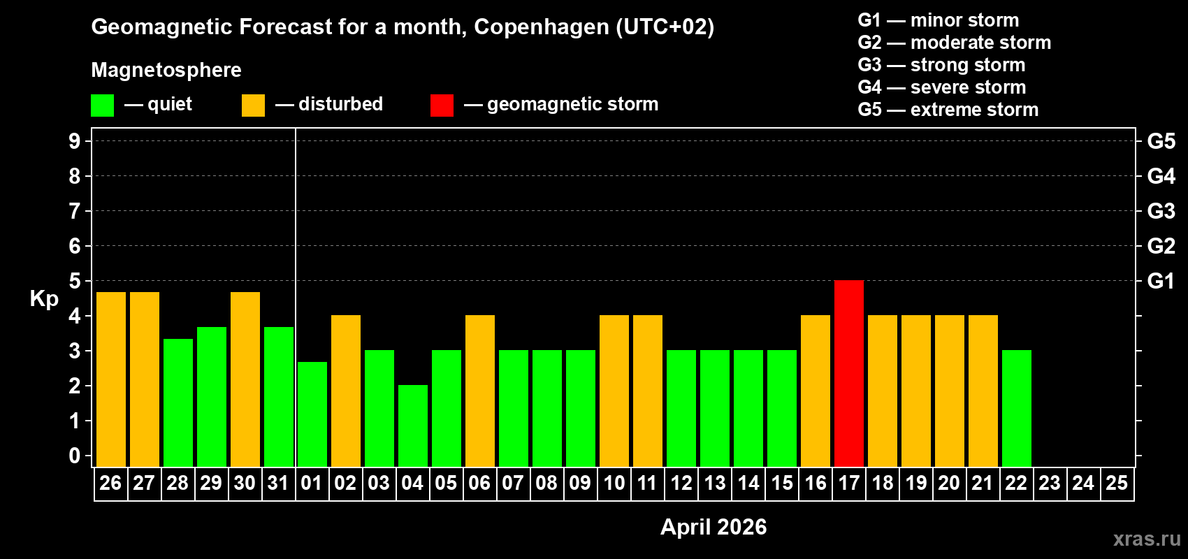 Forecast of the daily maximal value of geomagnetic index Kp for <b>1 month</b> (31 days) <b>from Mar 26, 2026 to Apr 25, 2026</b>