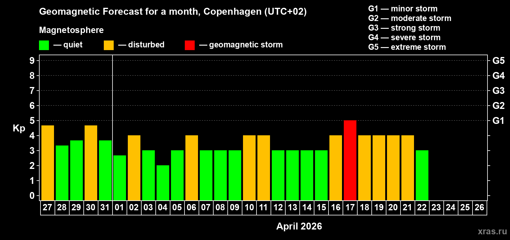 Forecast of the daily maximal value of geomagnetic index Kp for <b>1 month</b> (31 days) <b>from Mar 27, 2026 to Apr 26, 2026</b>