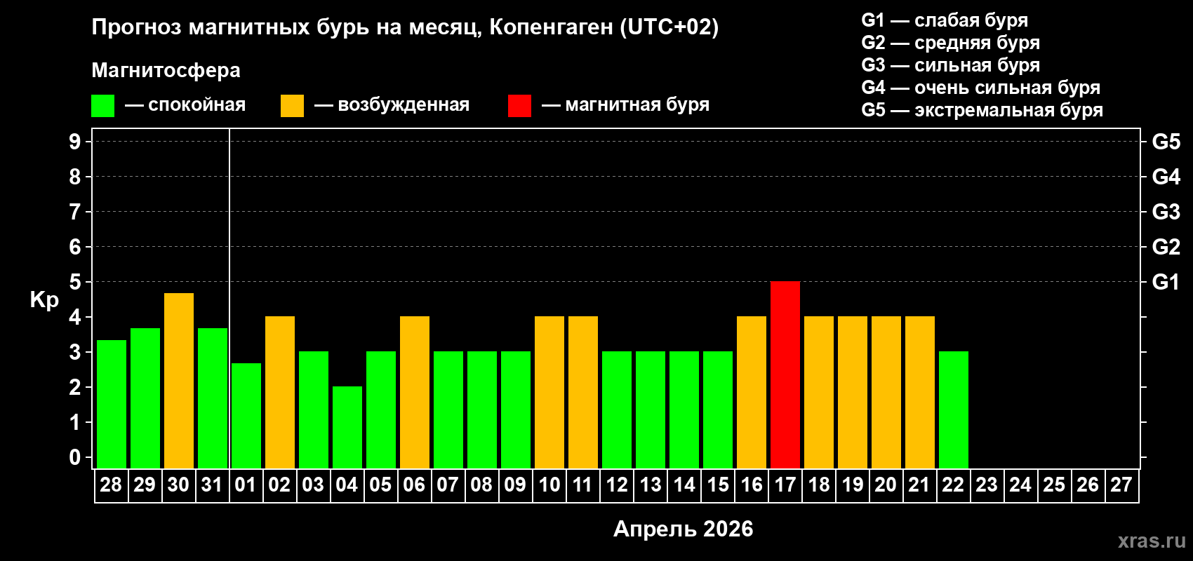 Прогноз максимального суточного геомагнитного индекса&nbsp;Kp на <b>1 месяц</b> (31 день) <b>с 28 марта по 27 апреля 2026 г</b>
