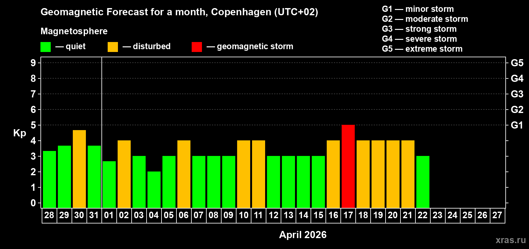 Forecast of the daily maximal value of geomagnetic index Kp for <b>1 month</b> (31 days) <b>from Mar 28, 2026 to Apr 27, 2026</b>
