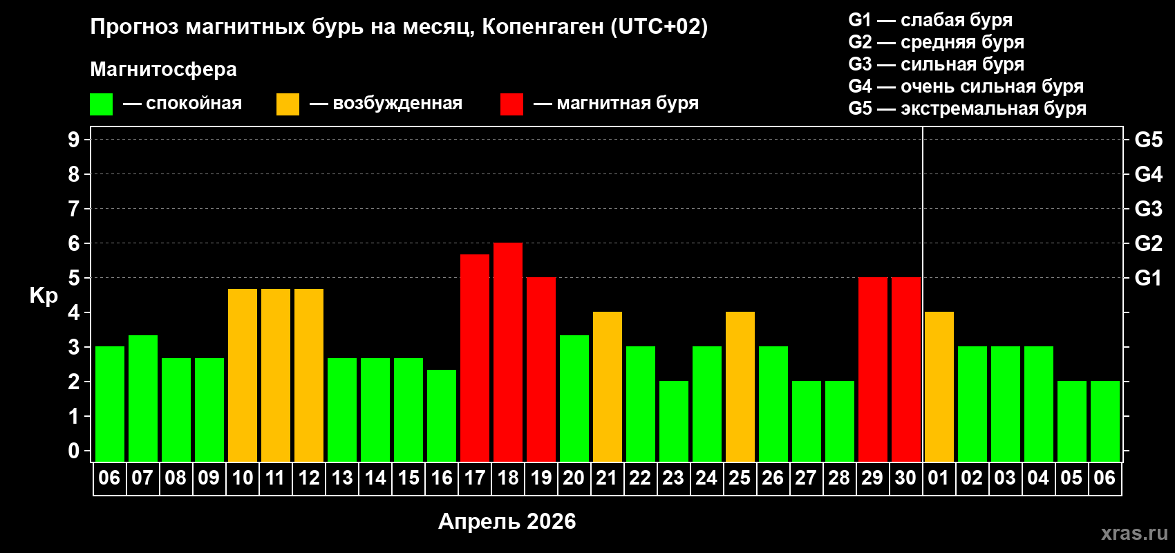 Прогноз максимального суточного геомагнитного индекса&nbsp;Kp на <b>1 месяц</b> (31 день) <b>с 06 апреля по 06 мая 2026 г</b>