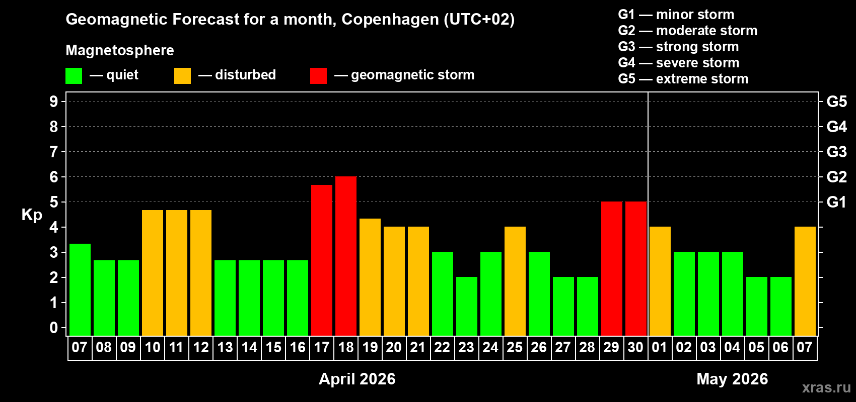 Forecast of the daily maximal value of geomagnetic index&nbsp;Kp for <b>1 month</b> (31 days) <b>from Apr 07, 2026 to May 07, 2026</b>