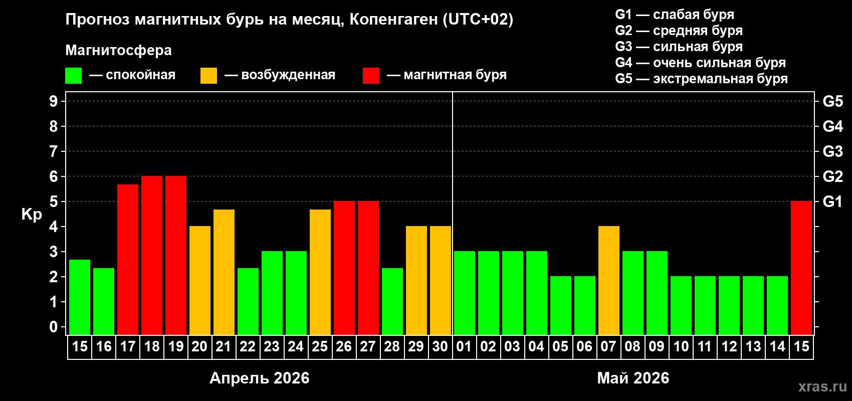 Прогноз максимального суточного геомагнитного индекса&nbsp;Kp на <b>1 месяц</b> (31 день) <b>с 15 апреля по 15 мая 2026 г</b>