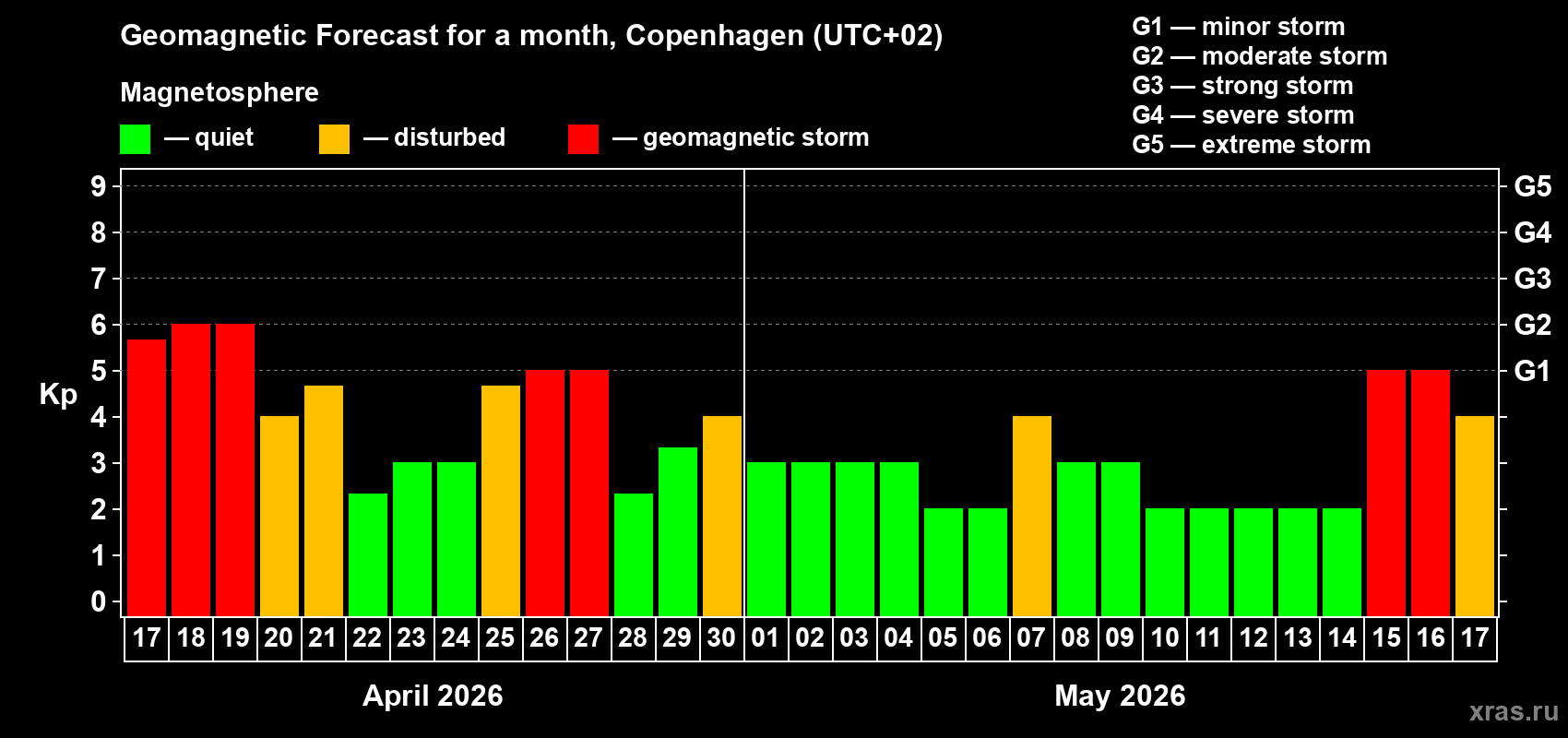 Forecast of the daily maximal value of geomagnetic index&nbsp;Kp for <b>1 month</b> (31 days) <b>from Apr 17, 2026 to May 17, 2026</b>