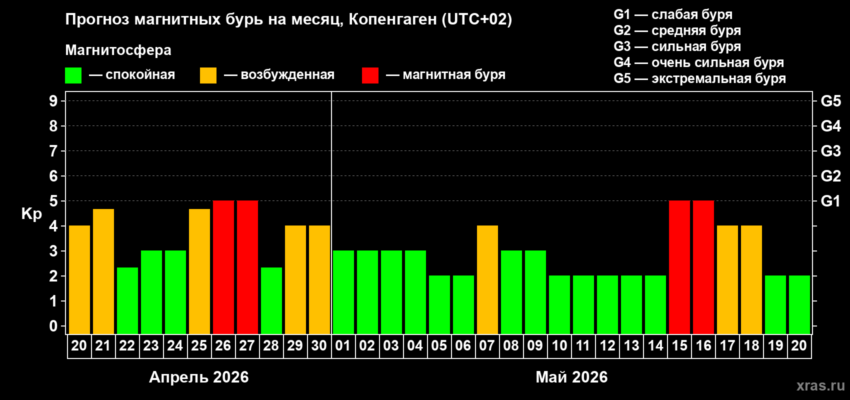 Прогноз максимального суточного геомагнитного индекса&nbsp;Kp на <b>1 месяц</b> (31 день) <b>с 20 апреля по 20 мая 2026 г</b>