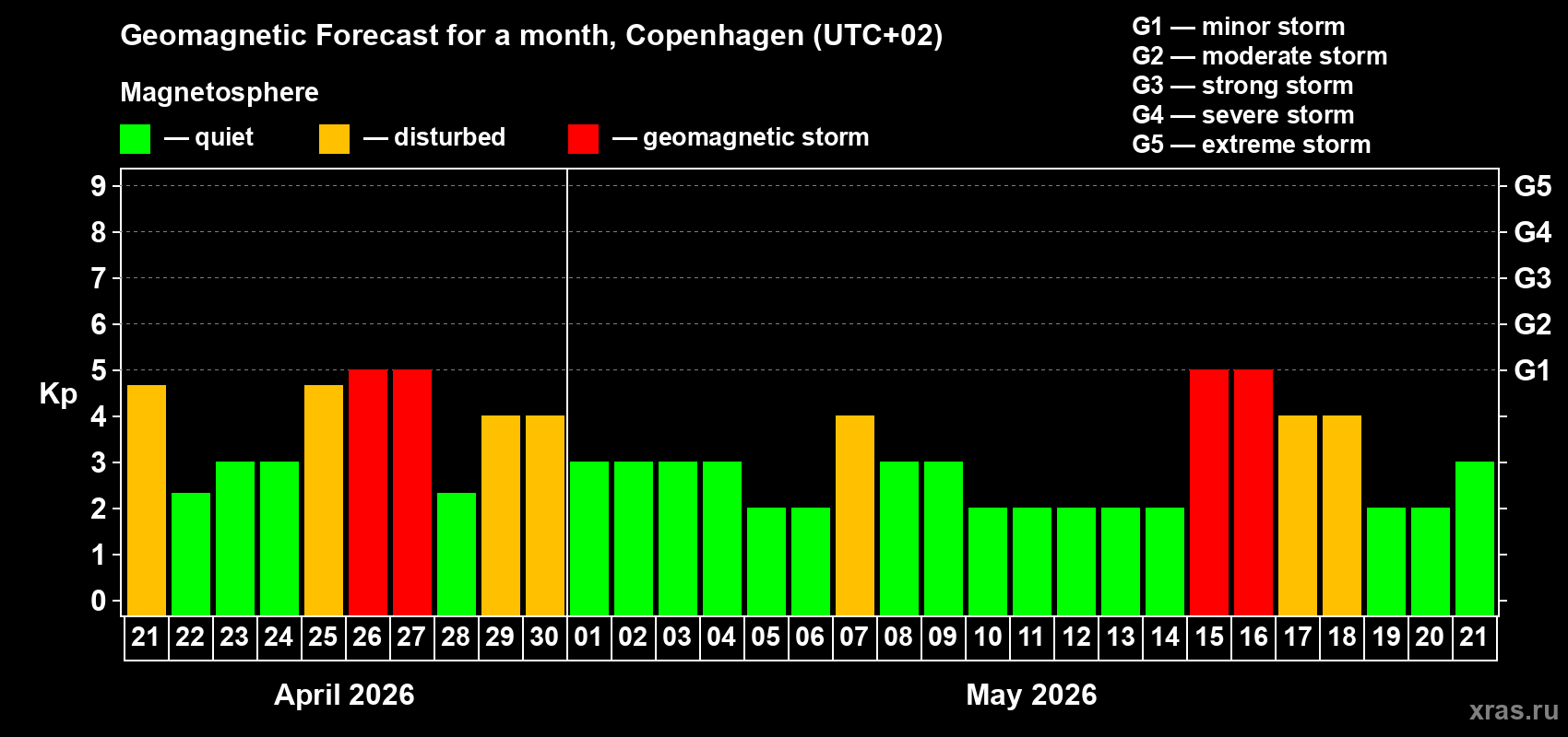 Forecast of the daily maximal value of geomagnetic index&nbsp;Kp for <b>1 month</b> (31 days) <b>from Apr 21, 2026 to May 21, 2026</b>