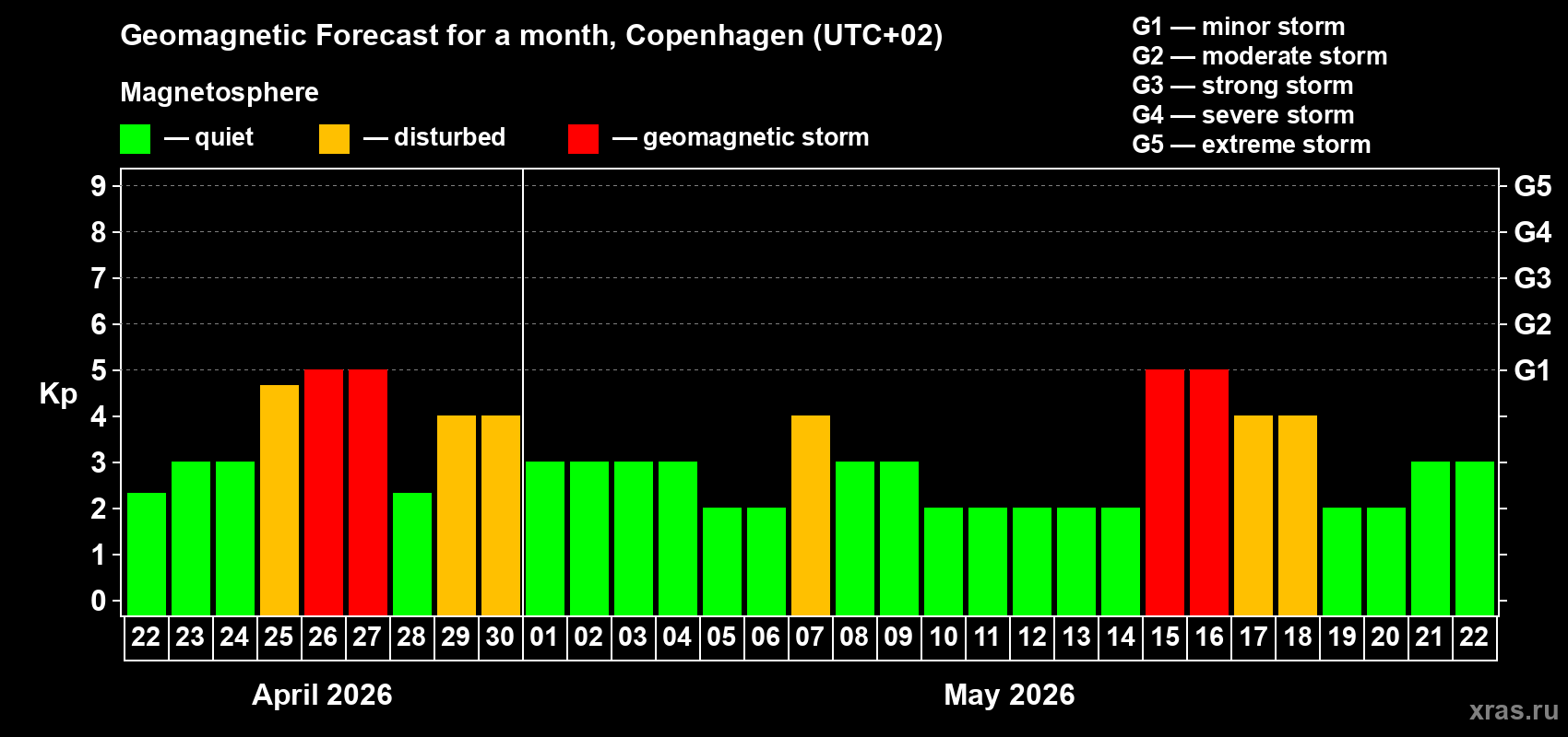 Forecast of the daily maximal value of geomagnetic index&nbsp;Kp for <b>1 month</b> (31 days) <b>from Apr 22, 2026 to May 22, 2026</b>
