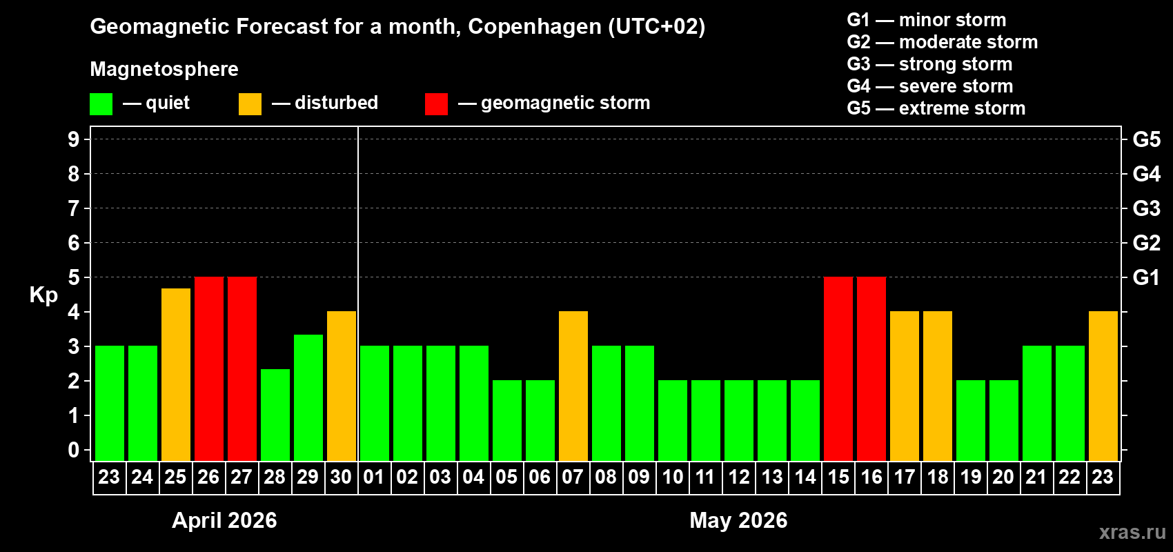 Forecast of the daily maximal value of geomagnetic index&nbsp;Kp for <b>1 month</b> (31 days) <b>from Apr 23, 2026 to May 23, 2026</b>