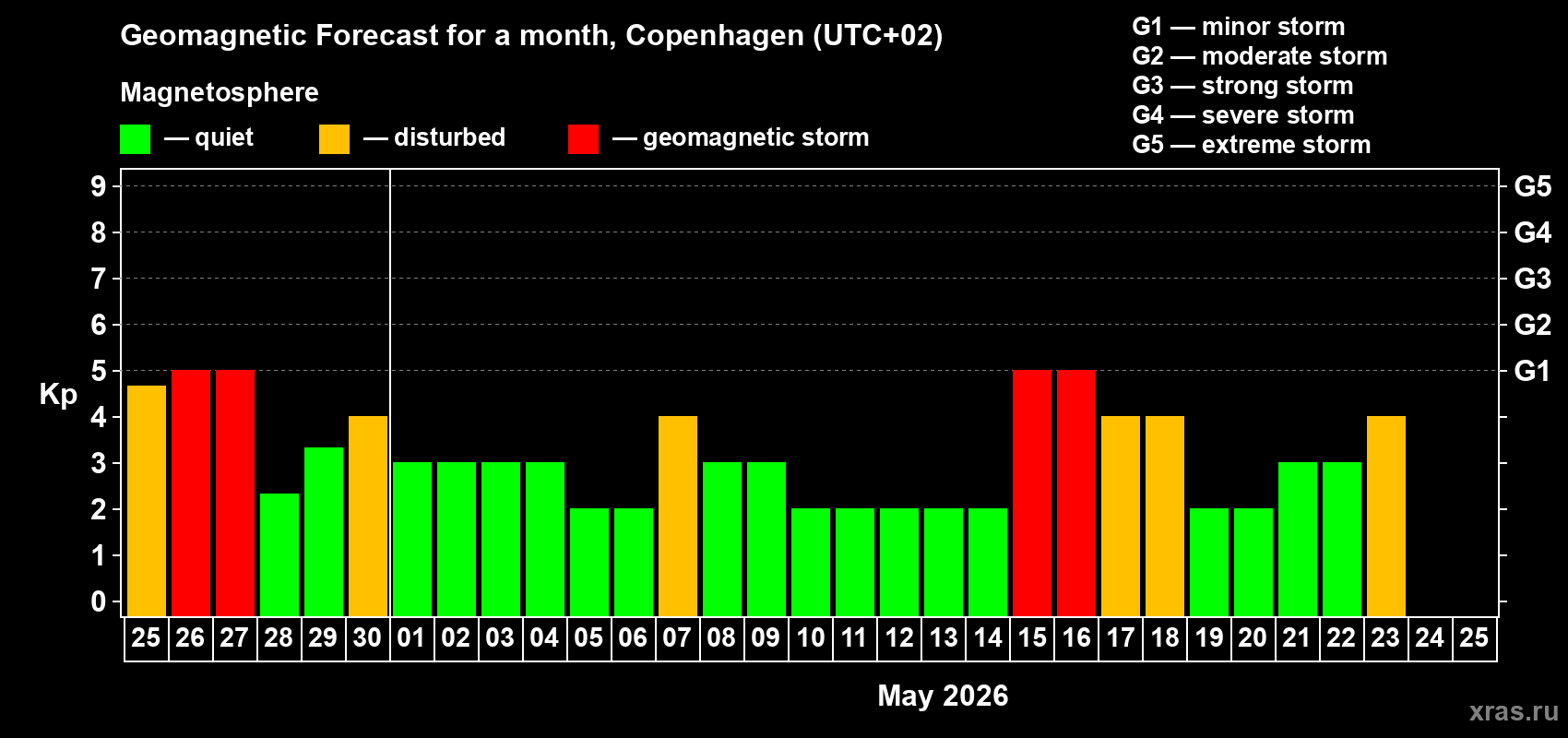 Forecast of the daily maximal value of geomagnetic index&nbsp;Kp for <b>1 month</b> (31 days) <b>from Apr 25, 2026 to May 25, 2026</b>