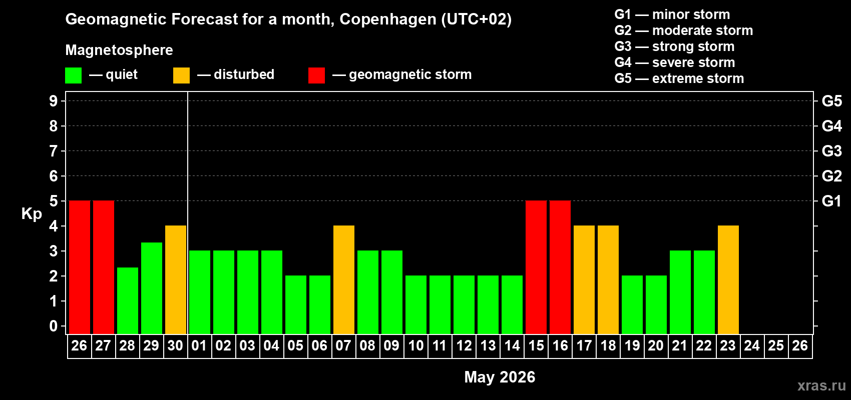 Forecast of the daily maximal value of geomagnetic index&nbsp;Kp for <b>1 month</b> (31 days) <b>from Apr 26, 2026 to May 26, 2026</b>