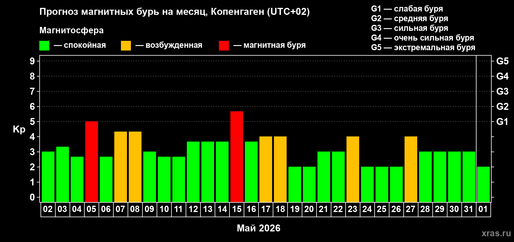 Прогноз максимального суточного геомагнитного индекса&nbsp;Kp на <b>1 месяц</b> (31 день) <b>с 02 мая по 01 июня 2026 г</b>