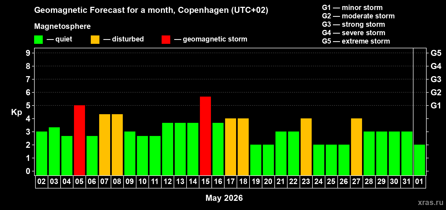 Forecast of the daily maximal value of geomagnetic index&nbsp;Kp for <b>1 month</b> (31 days) <b>from May 02, 2026 to Jun 01, 2026</b>
