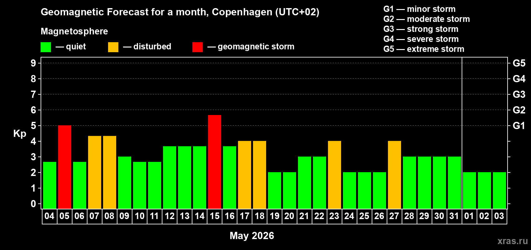 Forecast of the daily maximal value of geomagnetic index&nbsp;Kp for <b>1 month</b> (31 days) <b>from May 04, 2026 to Jun 03, 2026</b>