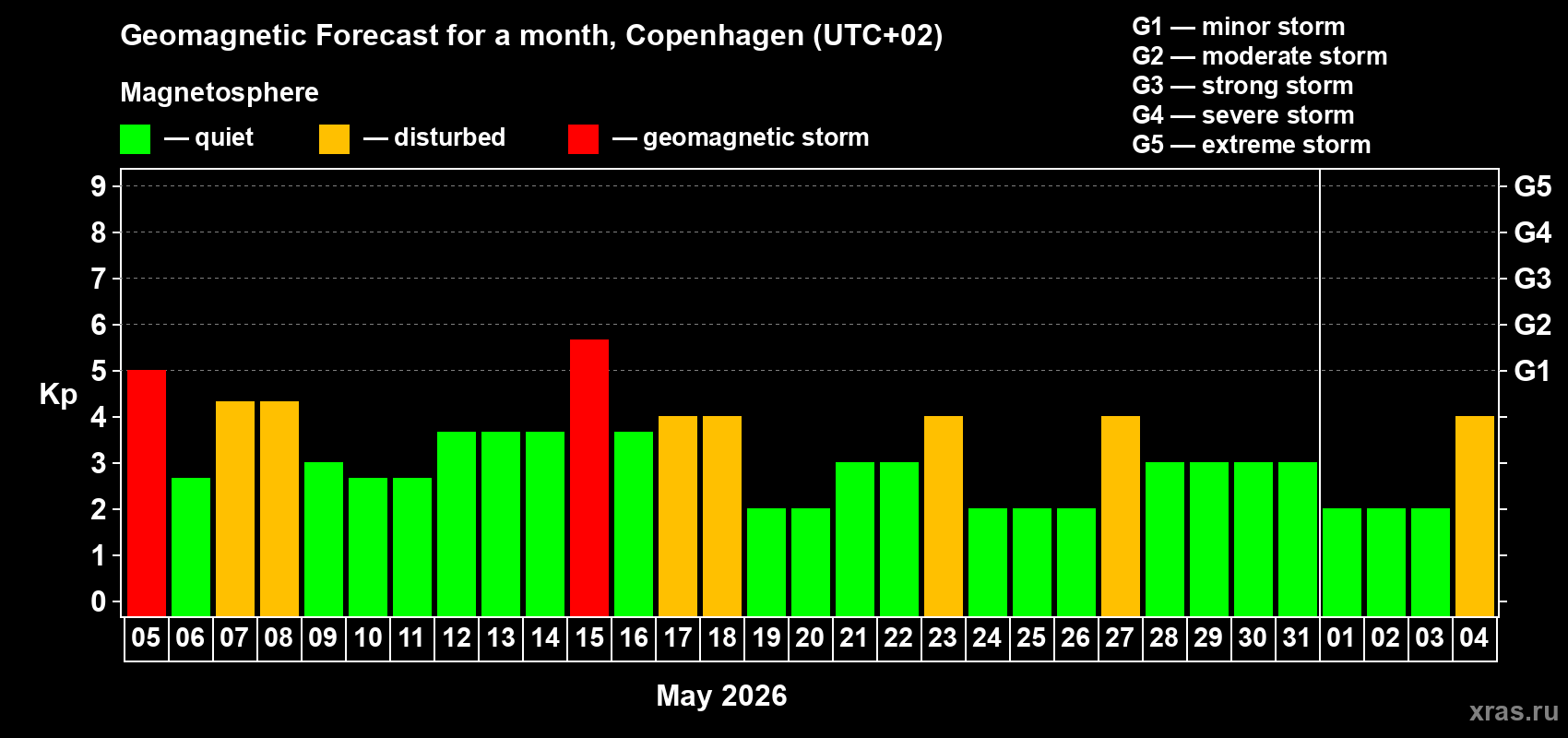 Forecast of the daily maximal value of geomagnetic index&nbsp;Kp for <b>1 month</b> (31 days) <b>from May 05, 2026 to Jun 04, 2026</b>