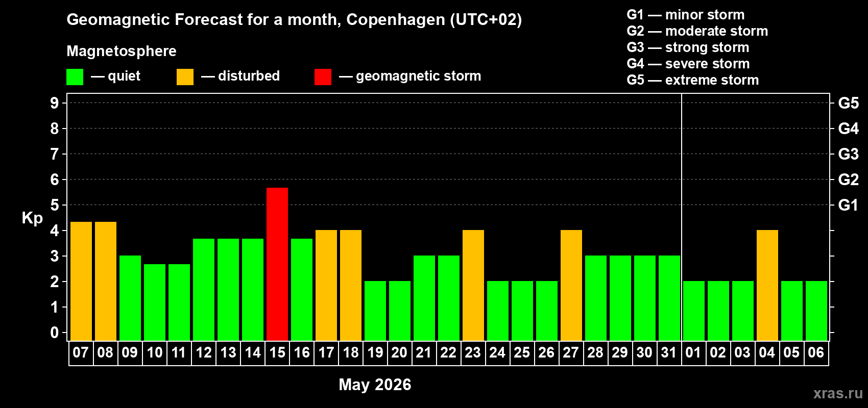 Forecast of the daily maximal value of geomagnetic index&nbsp;Kp for <b>1 month</b> (31 days) <b>from May 07, 2026 to Jun 06, 2026</b>