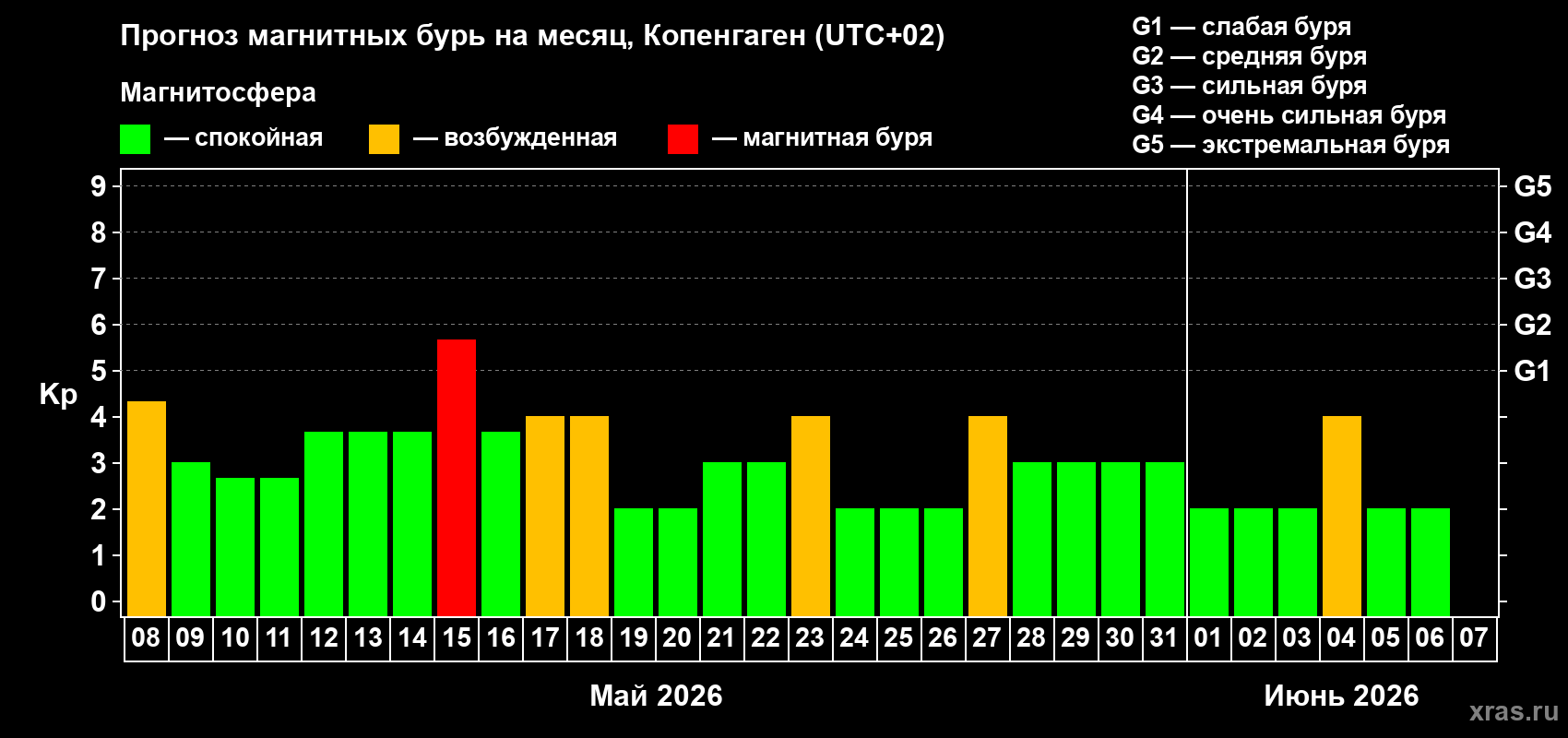 Прогноз максимального суточного геомагнитного индекса&nbsp;Kp на <b>1 месяц</b> (31 день) <b>с 08 мая по 07 июня 2026 г</b>