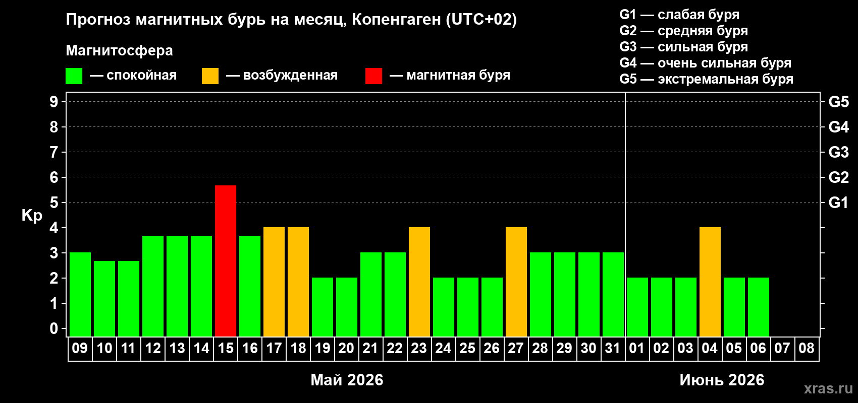 Прогноз максимального суточного геомагнитного индекса&nbsp;Kp на <b>1 месяц</b> (31 день) <b>с 09 мая по 08 июня 2026 г</b>
