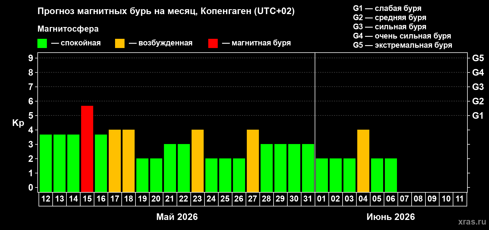 Прогноз максимального суточного геомагнитного индекса&nbsp;Kp на <b>1 месяц</b> (31 день) <b>с 12 мая по 11 июня 2026 г</b>