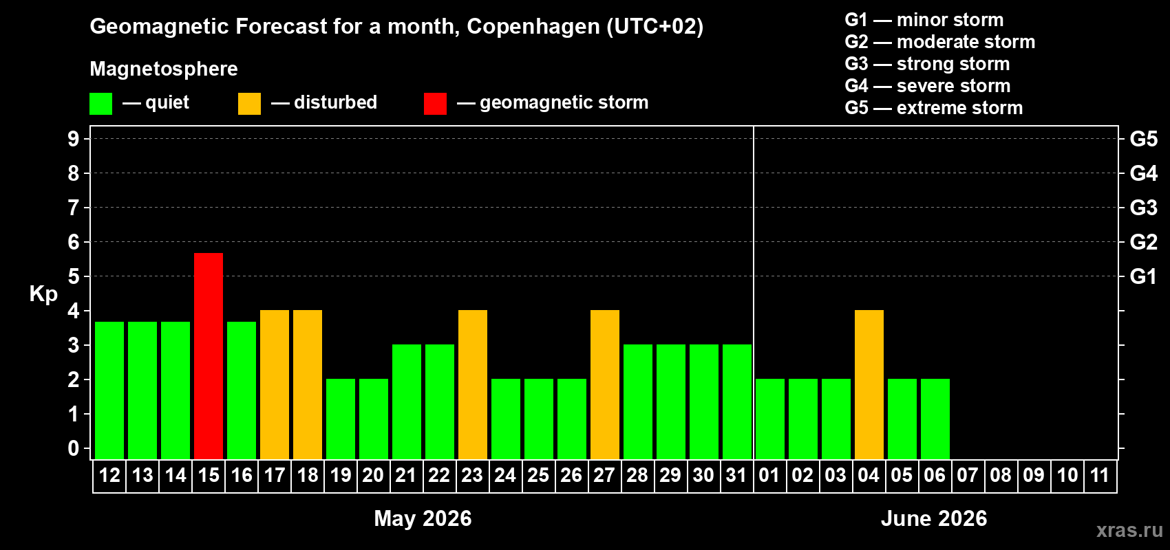 Forecast of the daily maximal value of geomagnetic index&nbsp;Kp for <b>1 month</b> (31 days) <b>from May 12, 2026 to Jun 11, 2026</b>