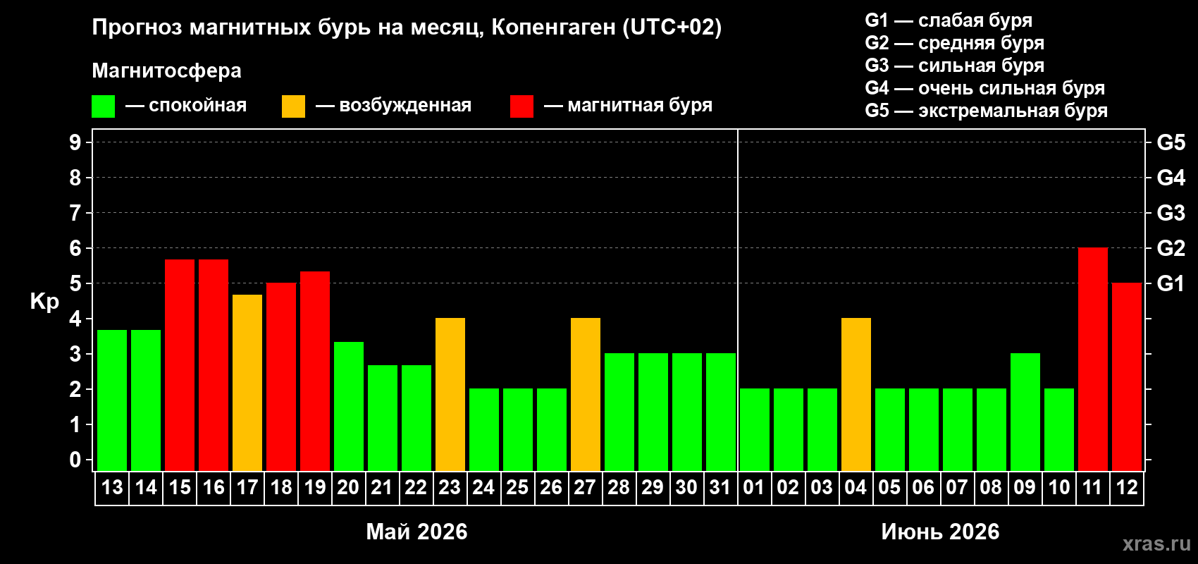 Прогноз максимального суточного геомагнитного индекса Kp на <b>1 месяц</b> (31 день) <b>с 13 мая по 12 июня 2026 г</b>