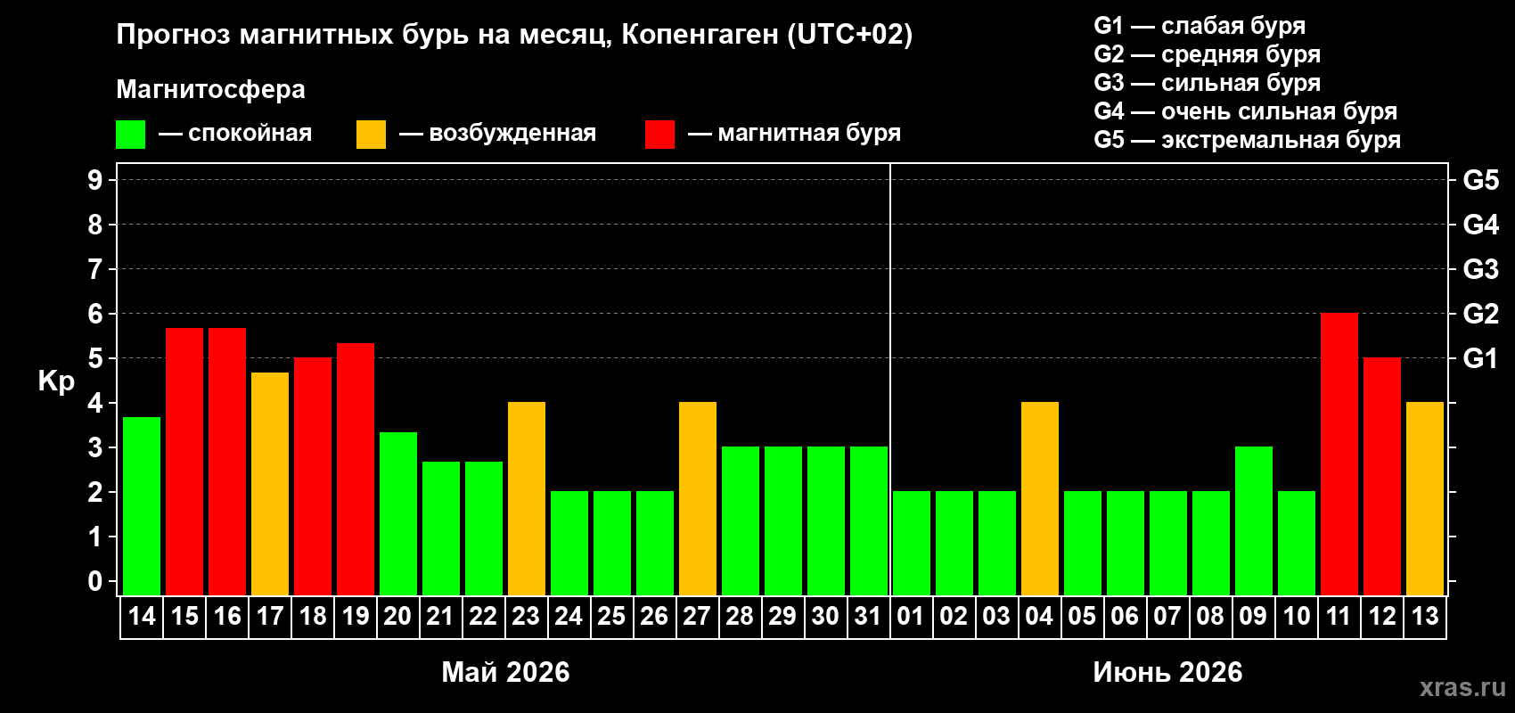 Прогноз максимального суточного геомагнитного индекса Kp на <b>1 месяц</b> (31 день) <b>с 14 мая по 13 июня 2026 г</b>