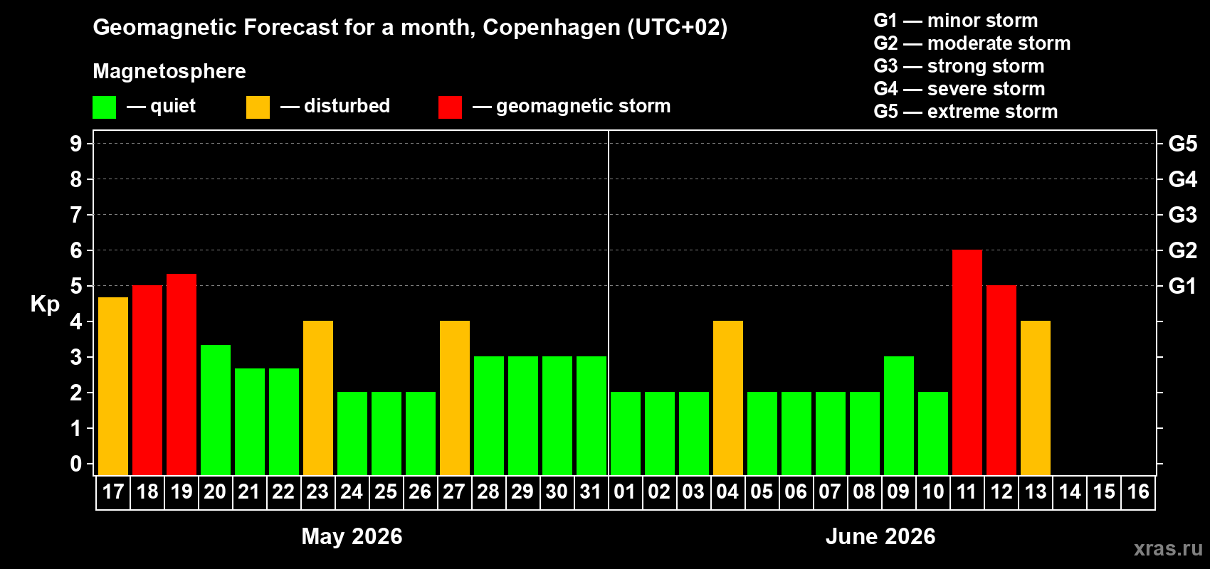 Forecast of the daily maximal value of geomagnetic index&nbsp;Kp for <b>1 month</b> (31 days) <b>from May 17, 2026 to Jun 16, 2026</b>