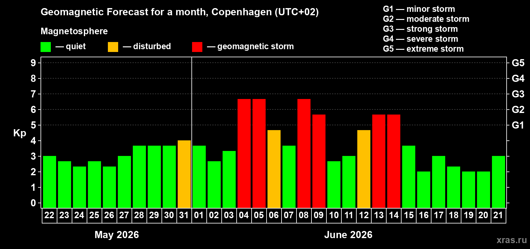 Forecast of the daily maximal value of geomagnetic index&nbsp;Kp for <b>1 month</b> (31 days) <b>from May 22, 2026 to Jun 21, 2026</b>