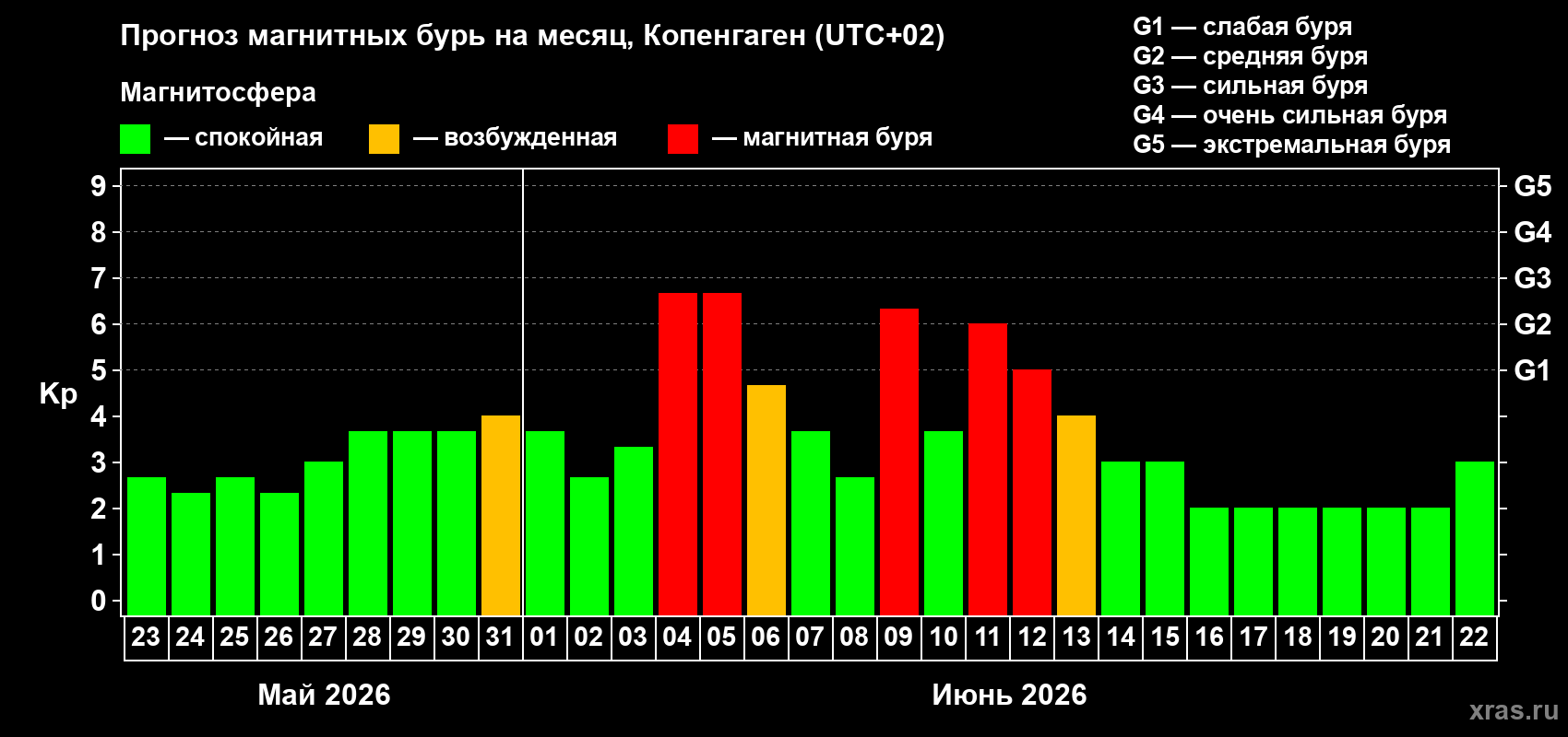 Прогноз максимального суточного геомагнитного индекса&nbsp;Kp на <b>1 месяц</b> (31 день) <b>с 23 мая по 22 июня 2026 г</b>