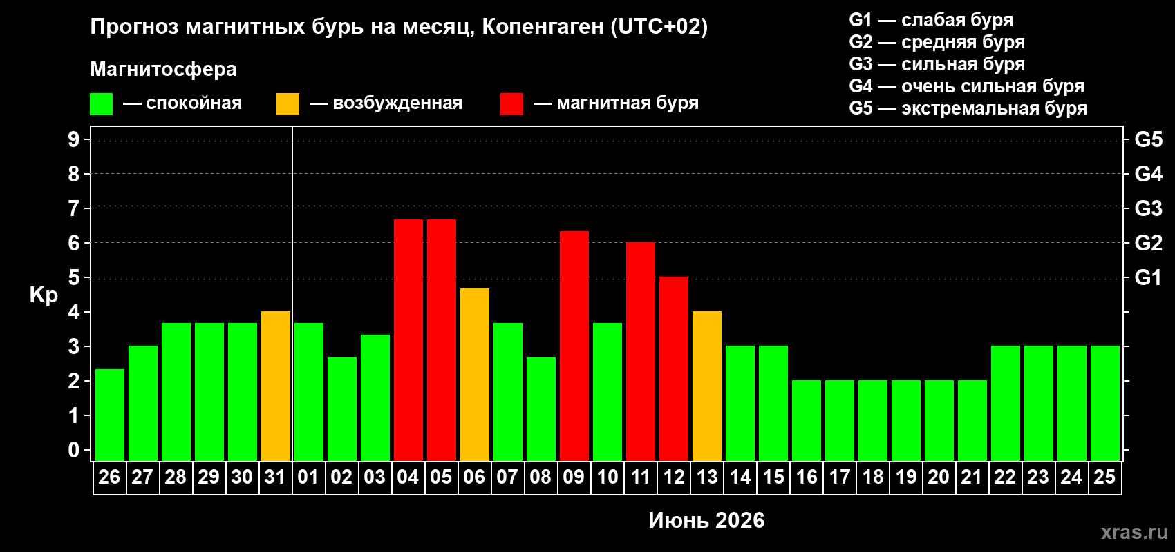 Прогноз максимального суточного геомагнитного индекса&nbsp;Kp на <b>1 месяц</b> (31 день) <b>с 26 мая по 25 июня 2026 г</b>