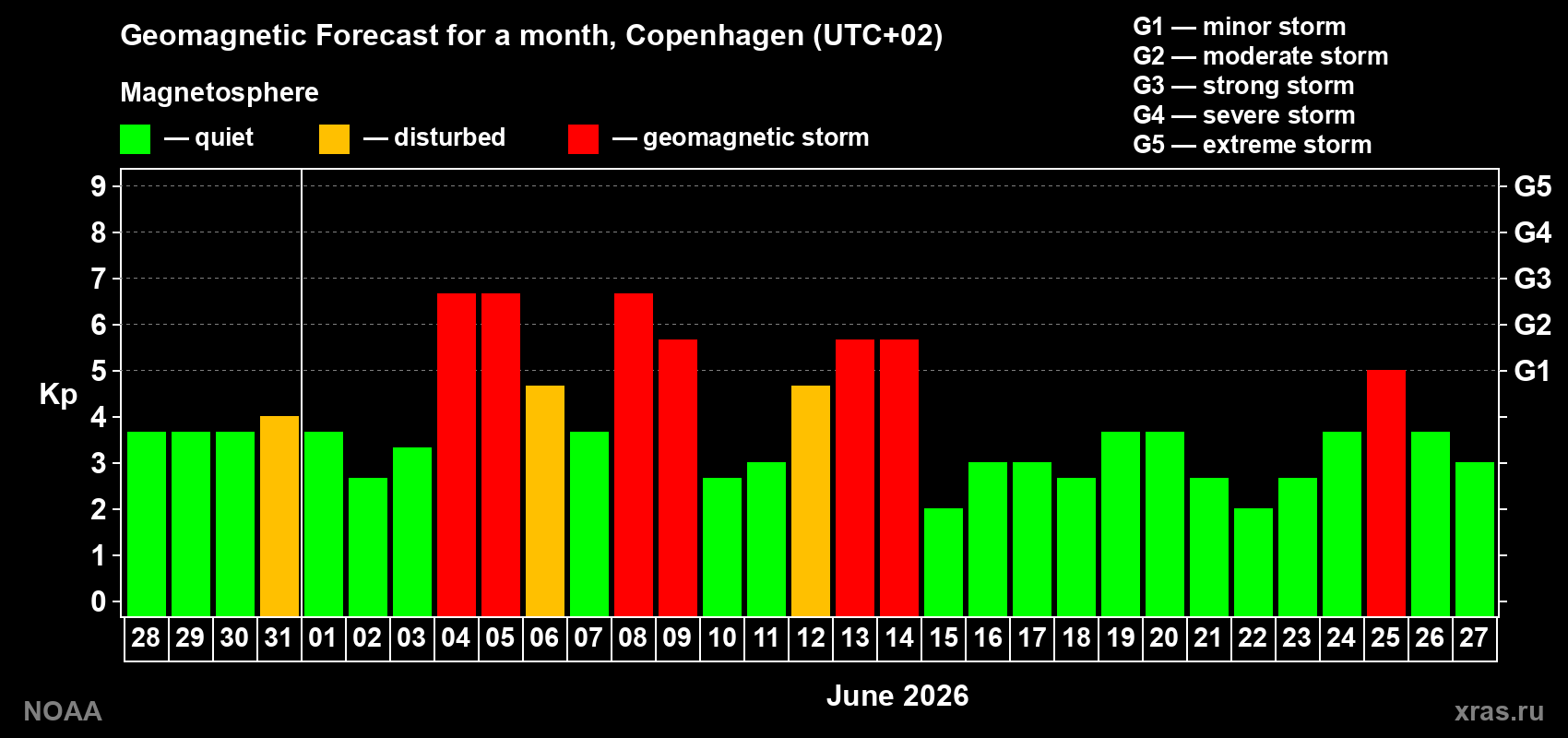 Geomagnetic index Kp forecast for the next month
