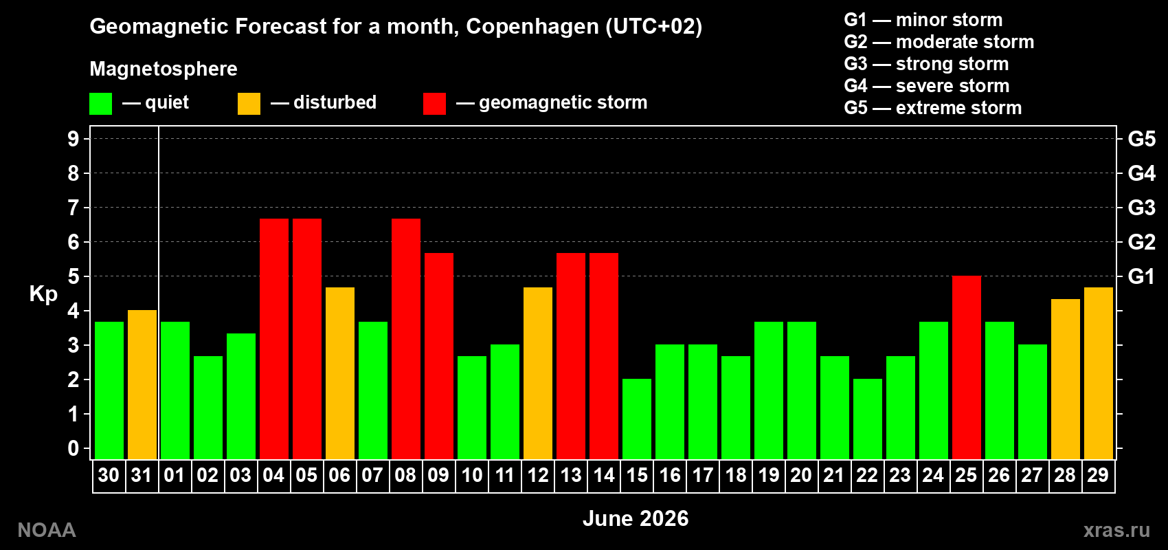 Geomagnetic index Kp forecast for the next month