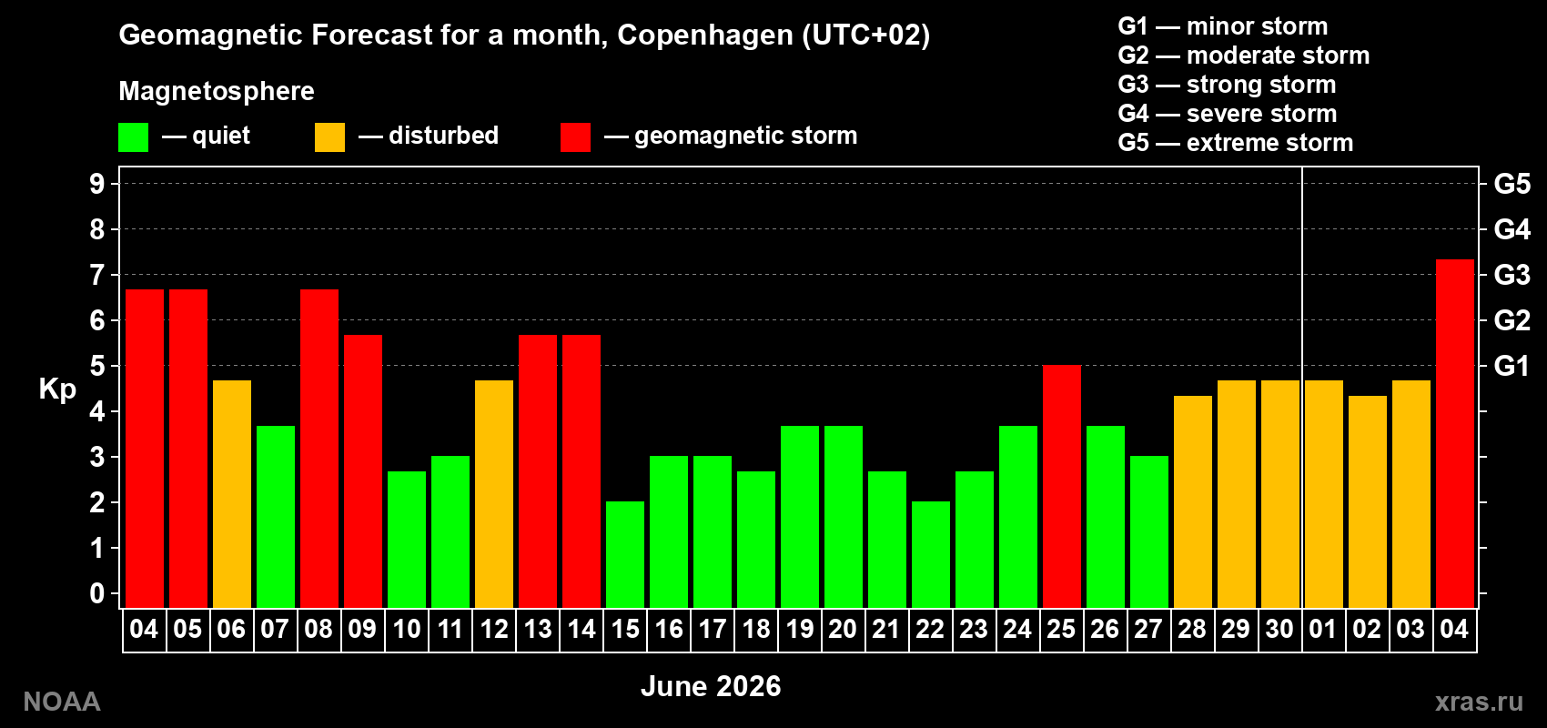 Geomagnetic index Kp forecast for the next month