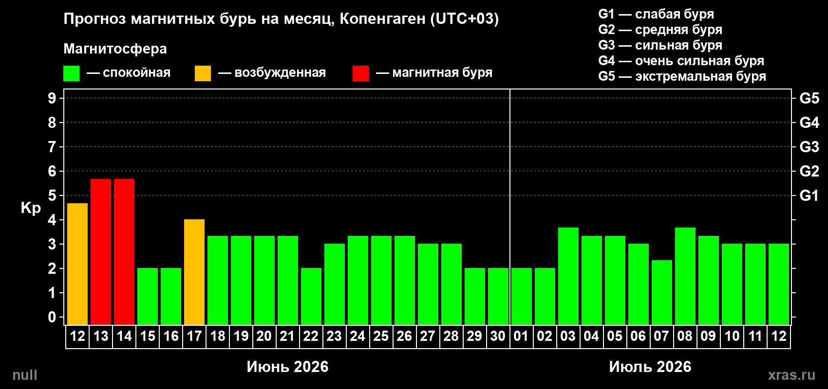 Прогноз максимального суточного геомагнитного индекса Kp на <b>1 месяц</b> (31 день) <b>с 12 июня по 12 июля 2026 г</b>