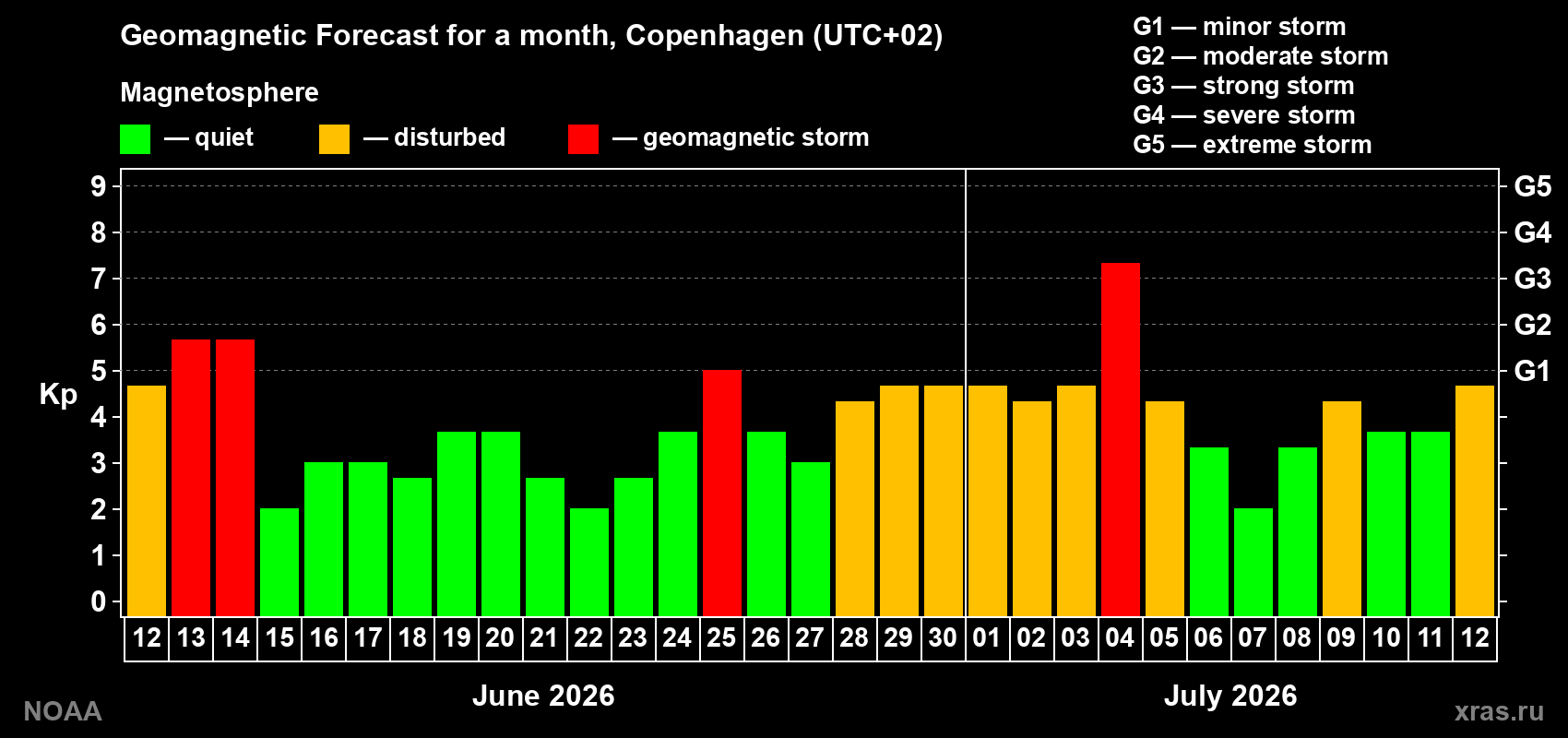 Geomagnetic index Kp forecast for the next month
