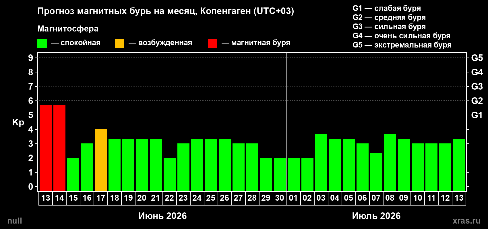 Прогноз максимального суточного геомагнитного индекса Kp на <b>1 месяц</b> (31 день) <b>с 13 июня по 13 июля 2026 г</b>