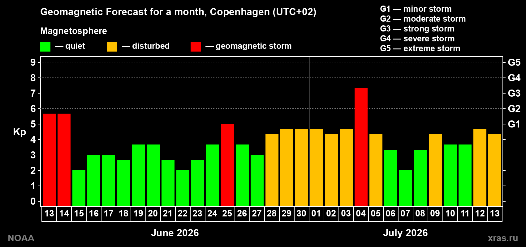 Geomagnetic index Kp forecast for the next month