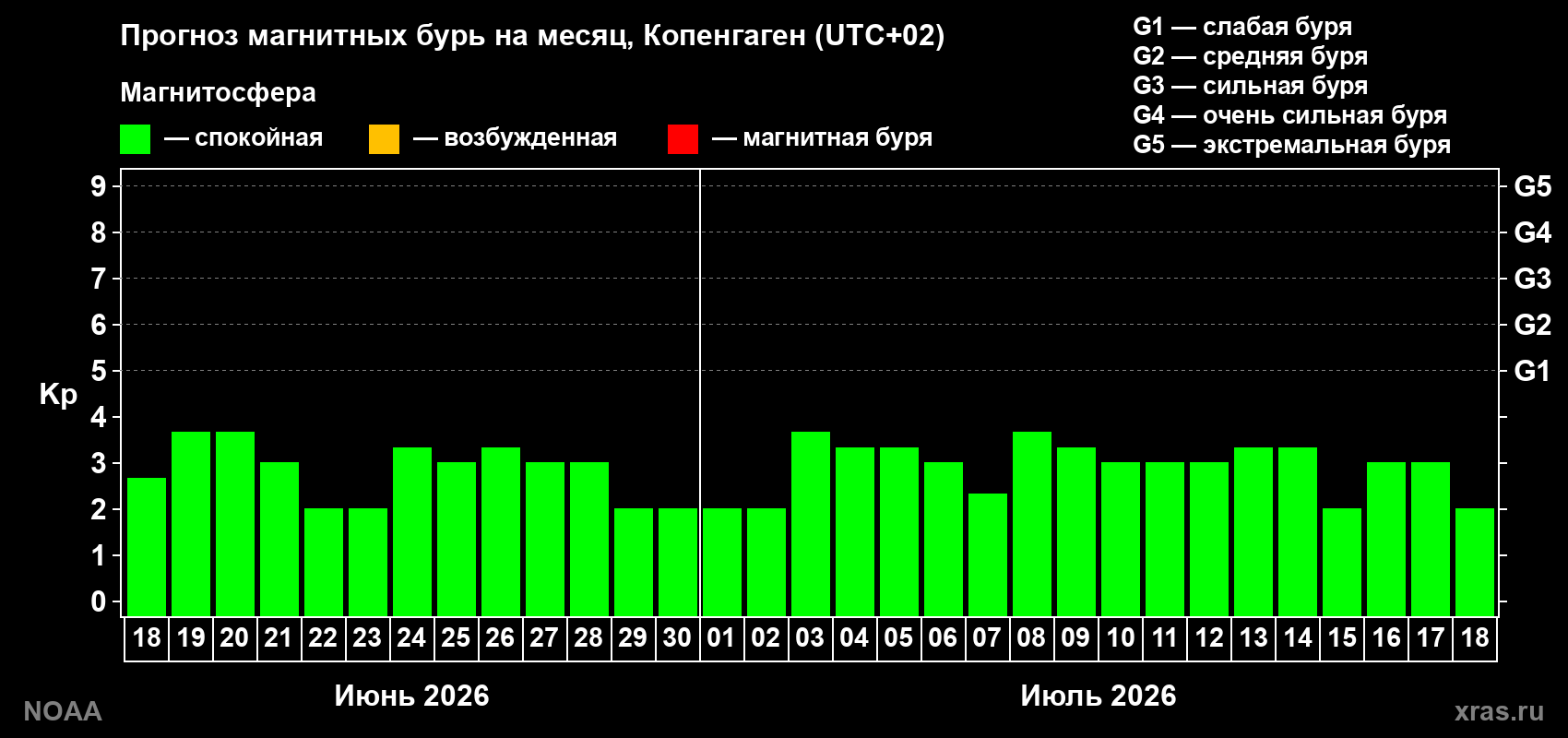 Прогноз максимального суточного геомагнитного индекса Kp на <b>1 месяц</b> (31 день) <b>с 18 июня по 18 июля 2026 г</b>