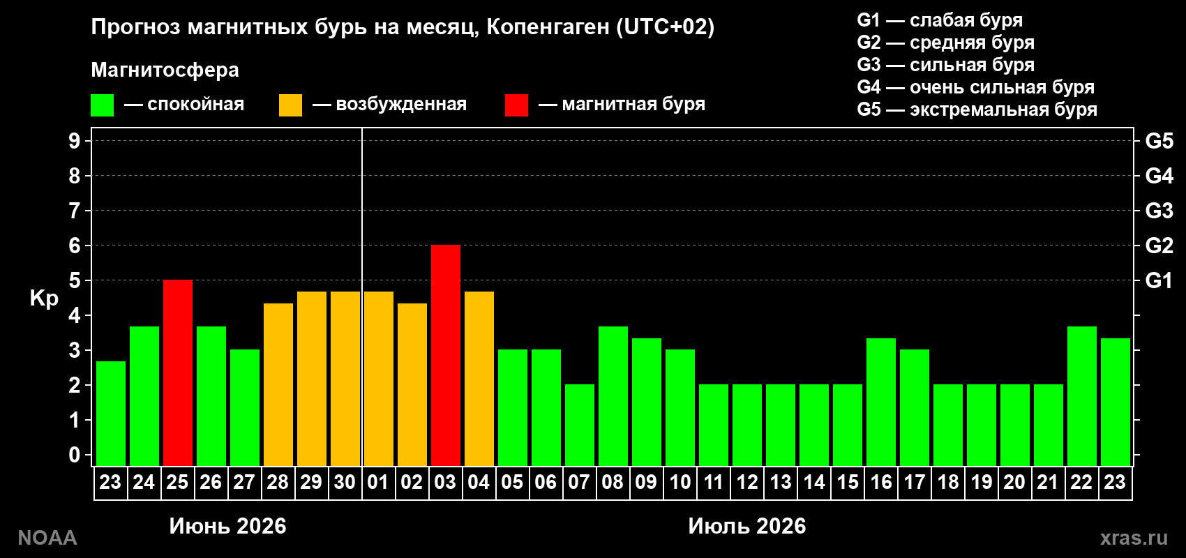 Прогноз максимального суточного геомагнитного индекса Kp на <b>1 месяц</b> (31 день) <b>с 23 июня по 23 июля 2026 г</b>
