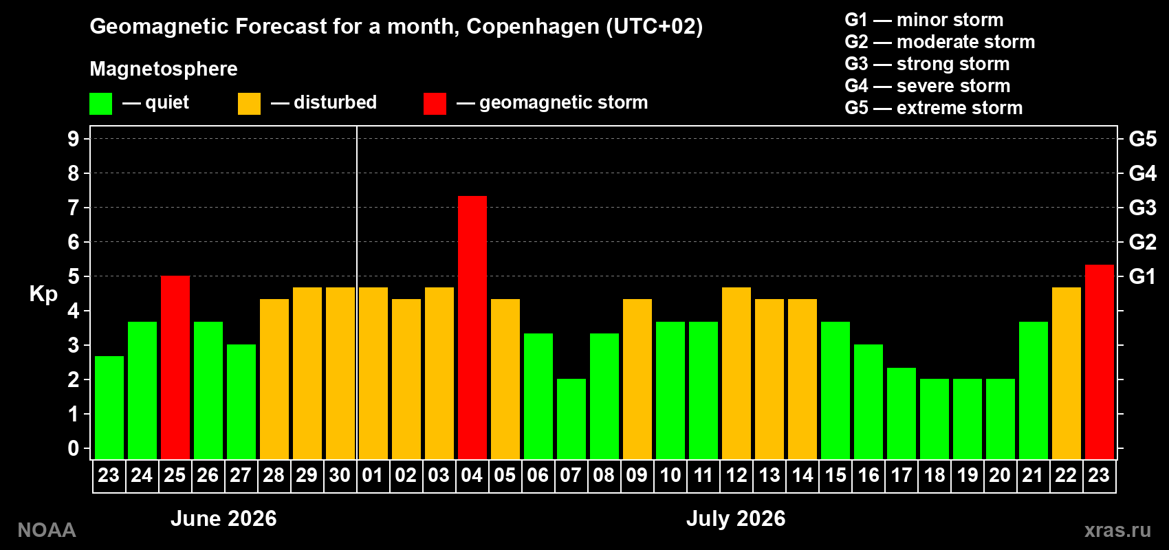 Geomagnetic index Kp forecast for the next month
