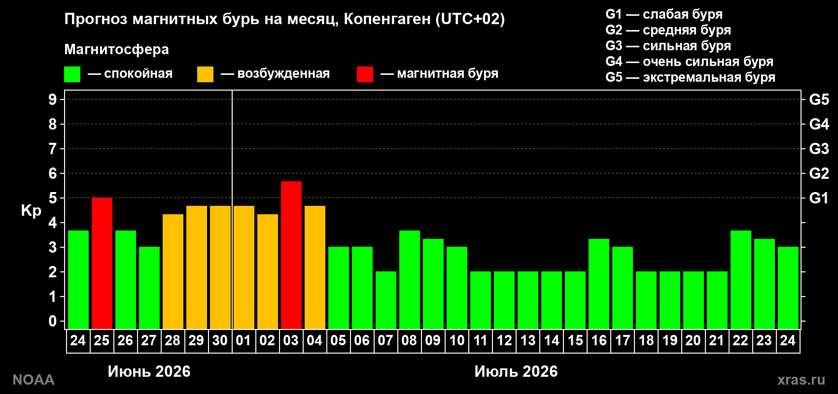 Прогноз максимального суточного геомагнитного индекса Kp на <b>1 месяц</b> (31 день) <b>с 24 июня по 24 июля 2026 г</b>
