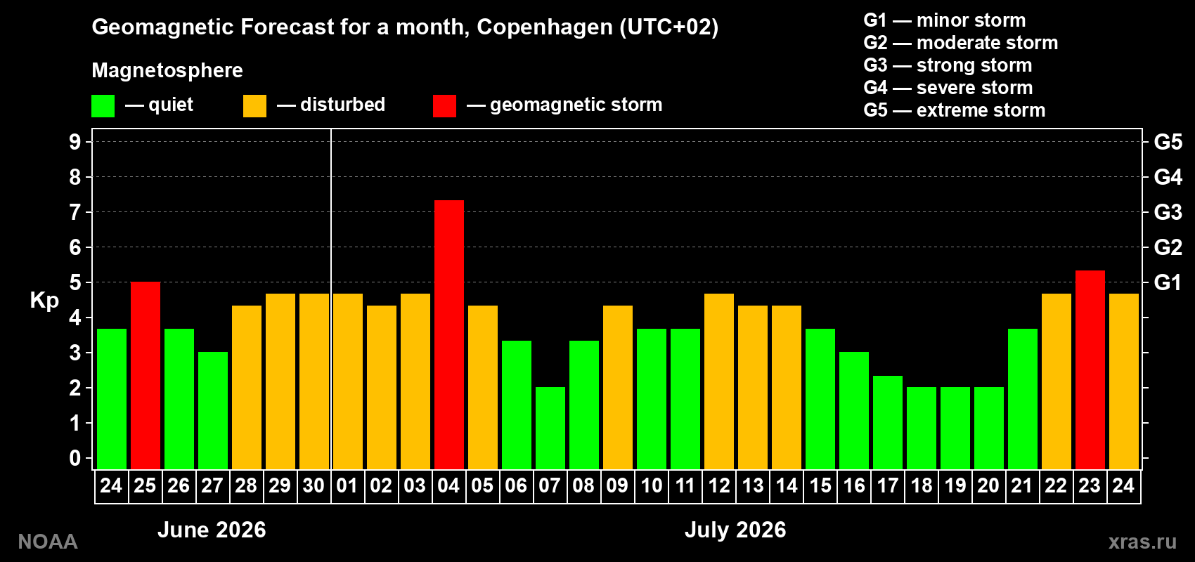 Geomagnetic index Kp forecast for the next month