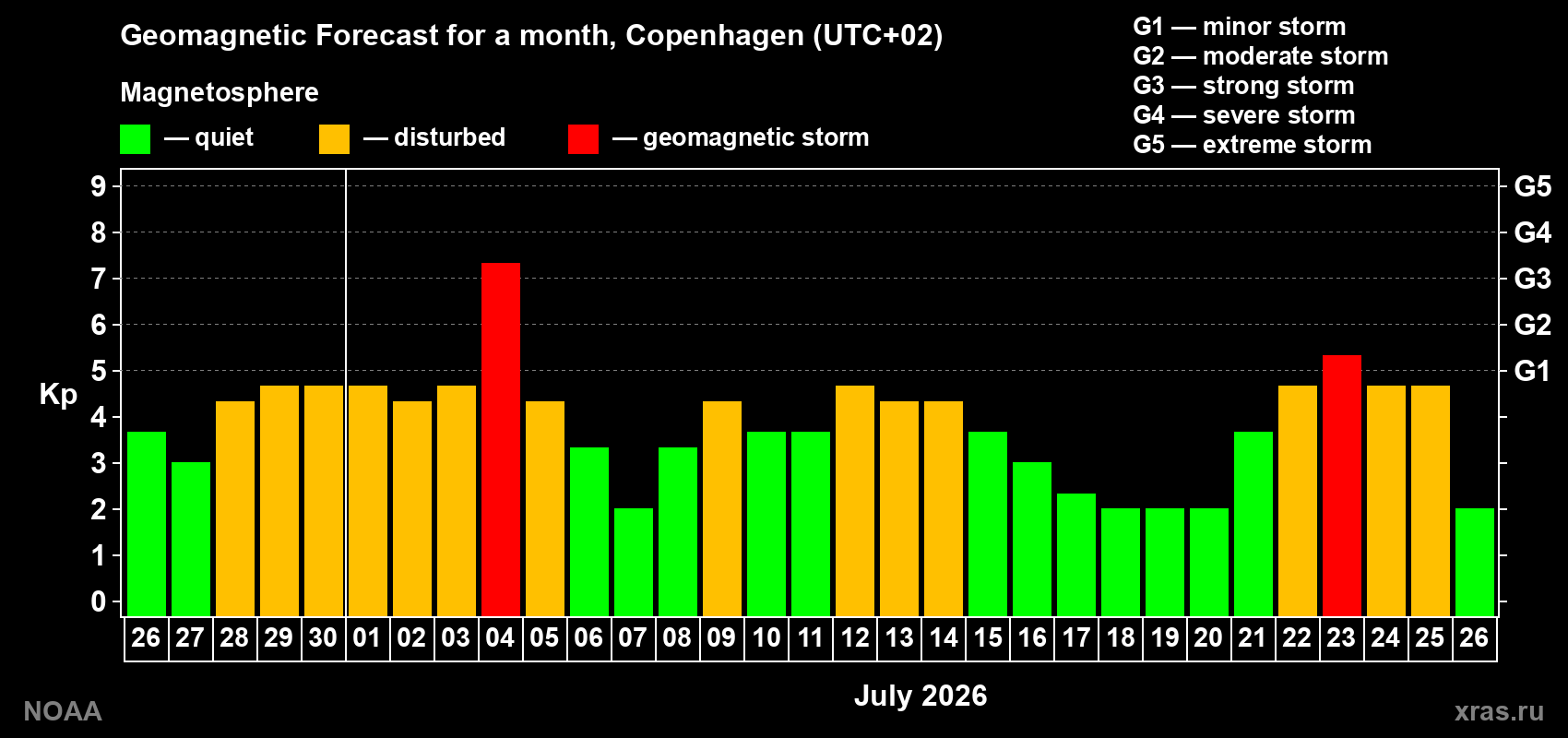Geomagnetic index Kp forecast for the next month