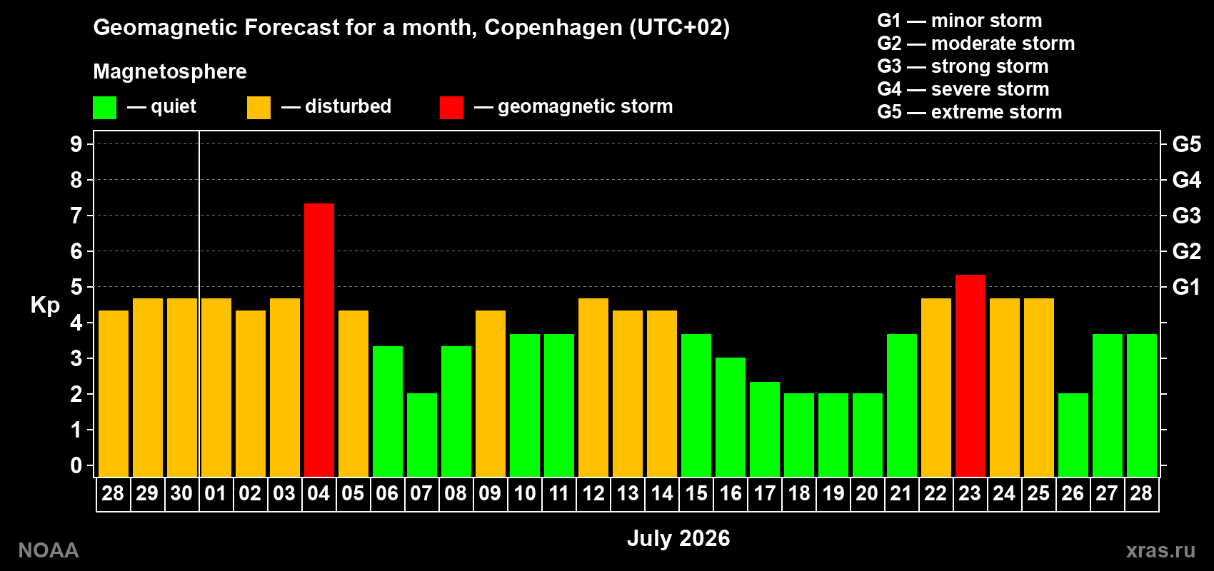 Geomagnetic index Kp forecast for the next month