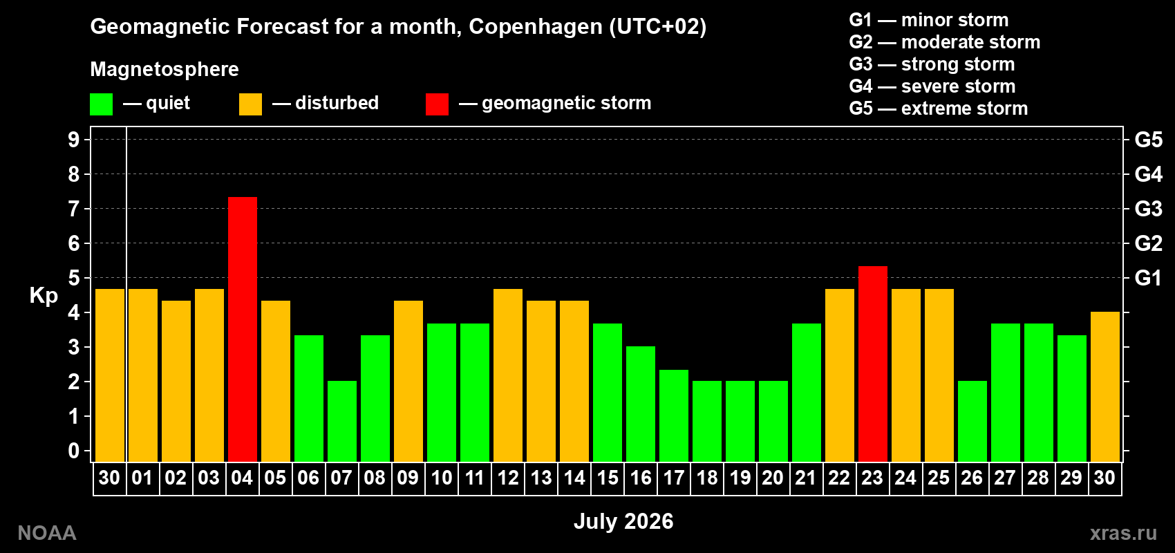 Geomagnetic index Kp forecast for the next month