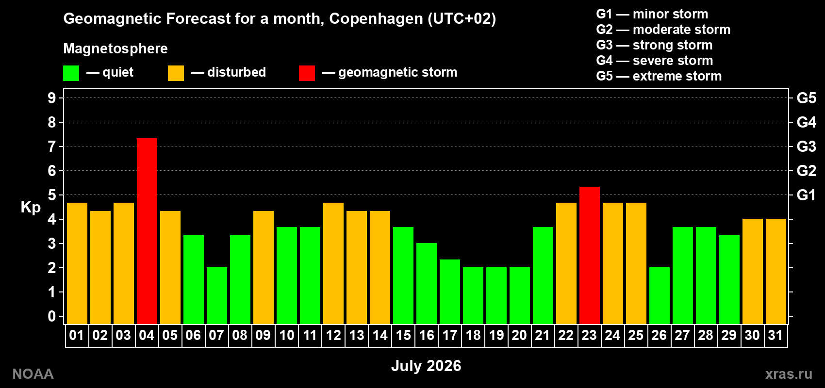Geomagnetic index Kp forecast for the next month